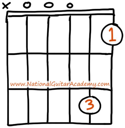 How To Master The D Guitar Chord National Guitar Academy How To Master The D Guitar Chord National Guitar Academy