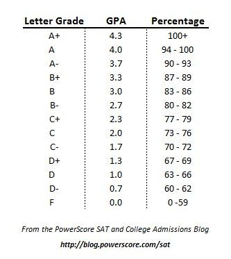 Letter Grades Percentages And Gpas What Do They All Mean Letter Grades Percentages And Gpas What Do They All Mean